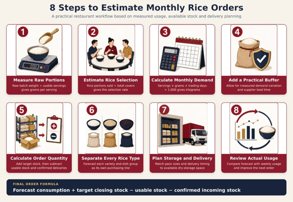 Rice usage calculation